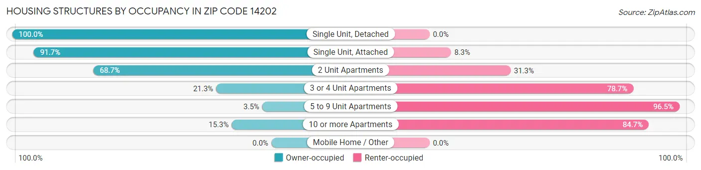 Housing Structures by Occupancy in Zip Code 14202