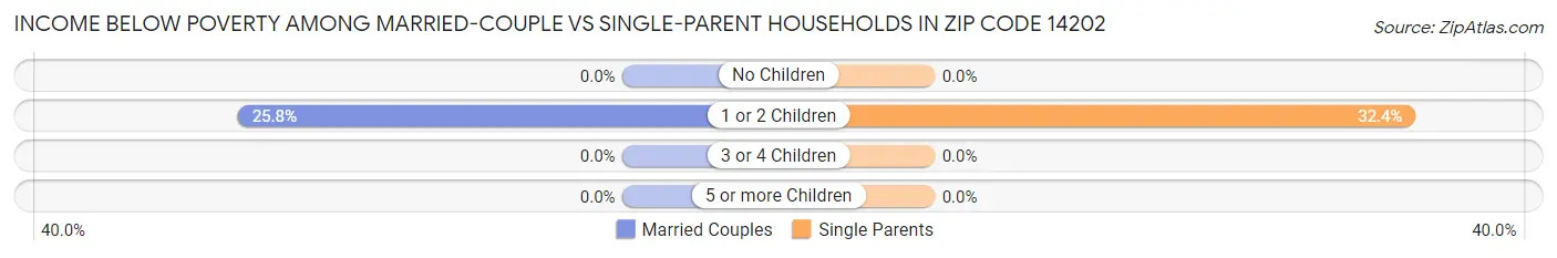 Income Below Poverty Among Married-Couple vs Single-Parent Households in Zip Code 14202
