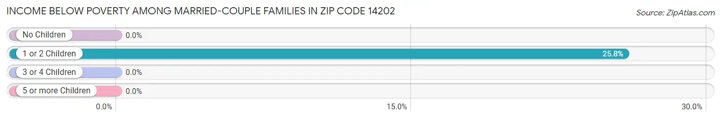 Income Below Poverty Among Married-Couple Families in Zip Code 14202