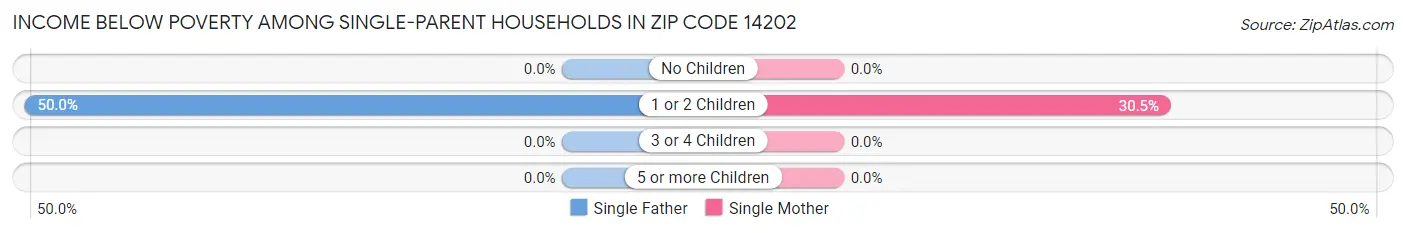 Income Below Poverty Among Single-Parent Households in Zip Code 14202