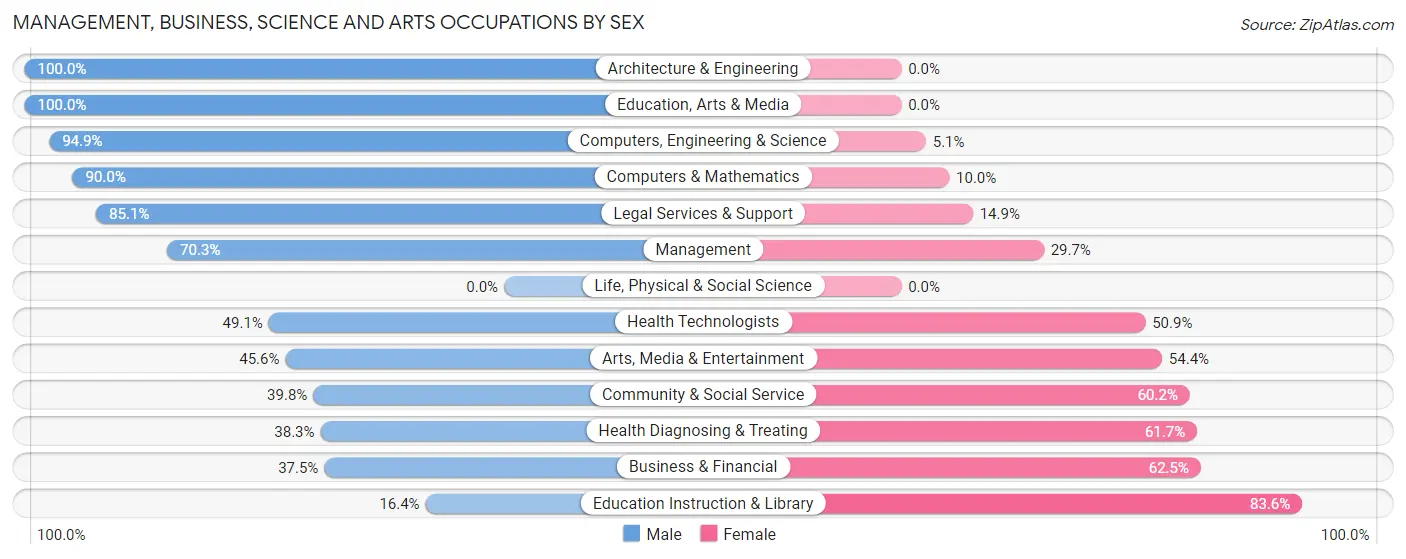 Management, Business, Science and Arts Occupations by Sex in Zip Code 14202