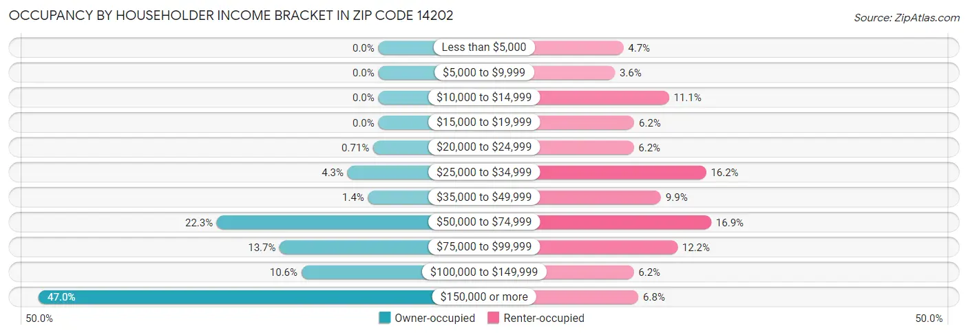 Occupancy by Householder Income Bracket in Zip Code 14202