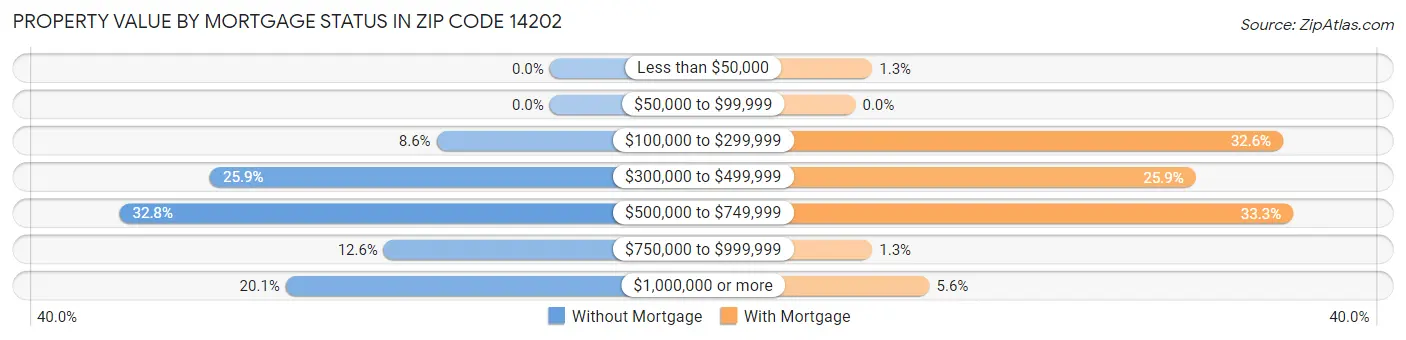 Property Value by Mortgage Status in Zip Code 14202