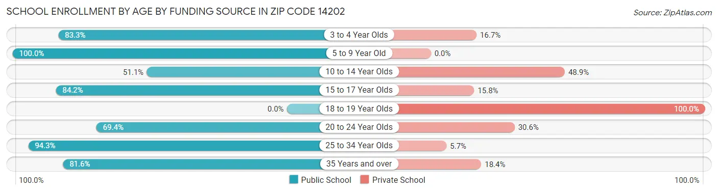 School Enrollment by Age by Funding Source in Zip Code 14202
