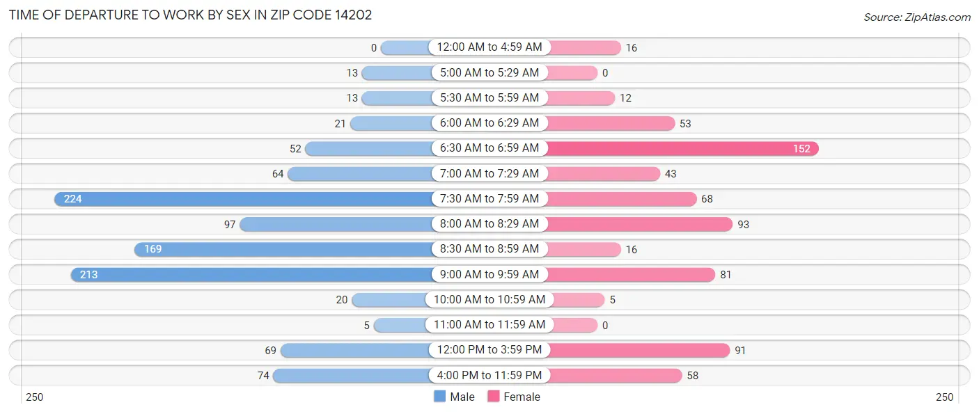 Time of Departure to Work by Sex in Zip Code 14202
