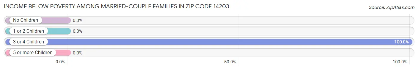 Income Below Poverty Among Married-Couple Families in Zip Code 14203