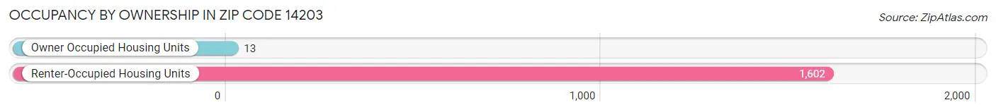 Occupancy by Ownership in Zip Code 14203