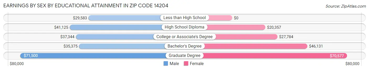 Earnings by Sex by Educational Attainment in Zip Code 14204