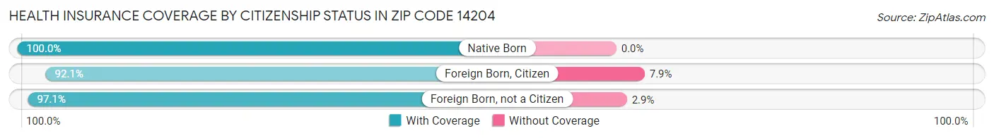 Health Insurance Coverage by Citizenship Status in Zip Code 14204