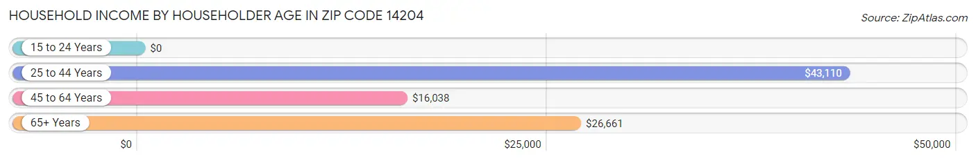 Household Income by Householder Age in Zip Code 14204