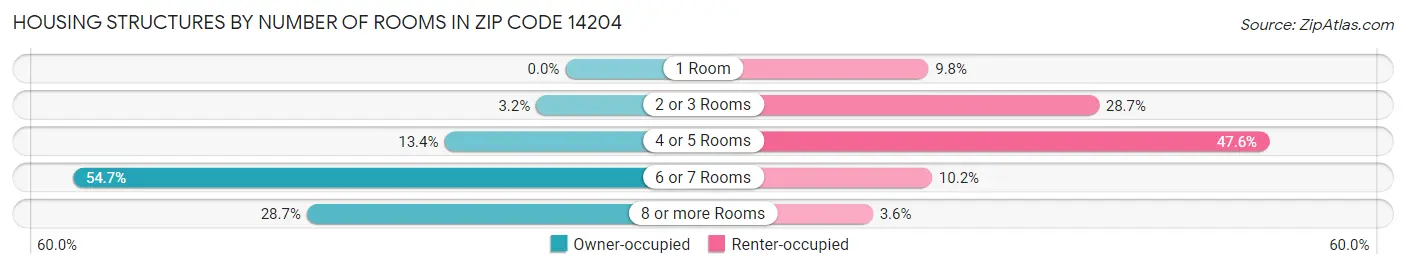 Housing Structures by Number of Rooms in Zip Code 14204