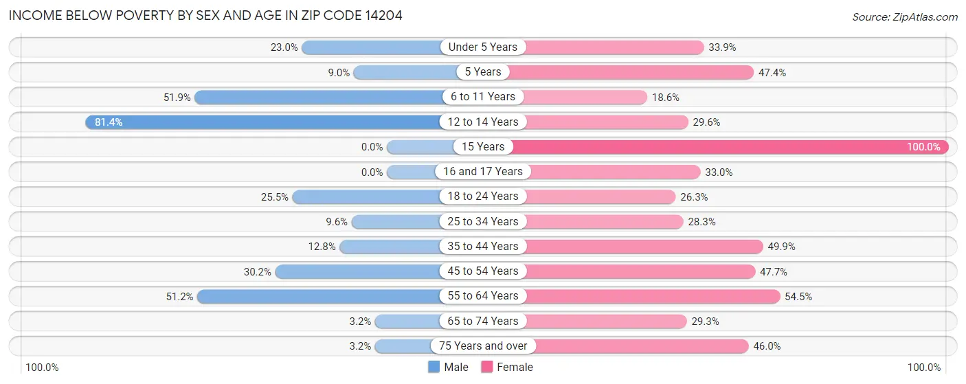Income Below Poverty by Sex and Age in Zip Code 14204