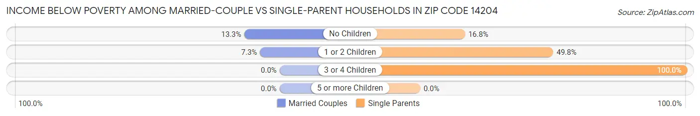 Income Below Poverty Among Married-Couple vs Single-Parent Households in Zip Code 14204
