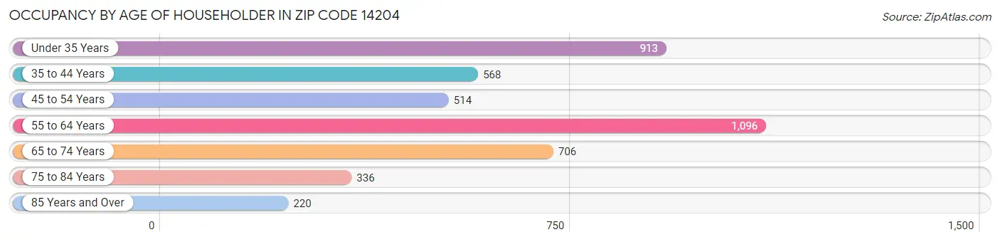 Occupancy by Age of Householder in Zip Code 14204