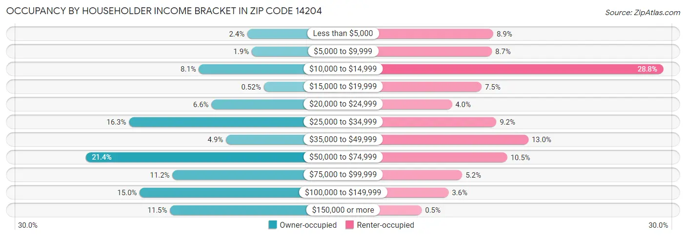 Occupancy by Householder Income Bracket in Zip Code 14204