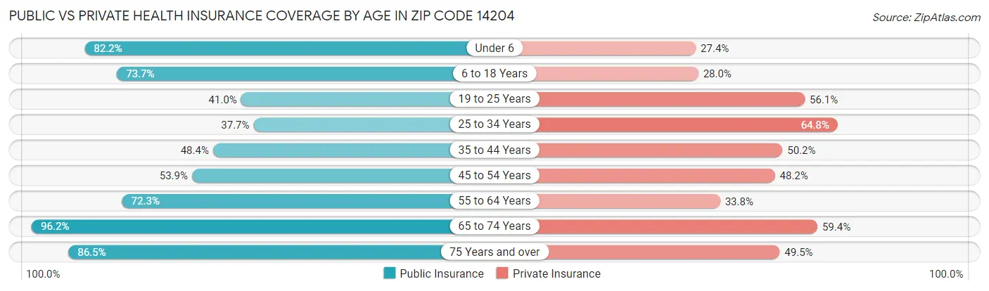 Public vs Private Health Insurance Coverage by Age in Zip Code 14204