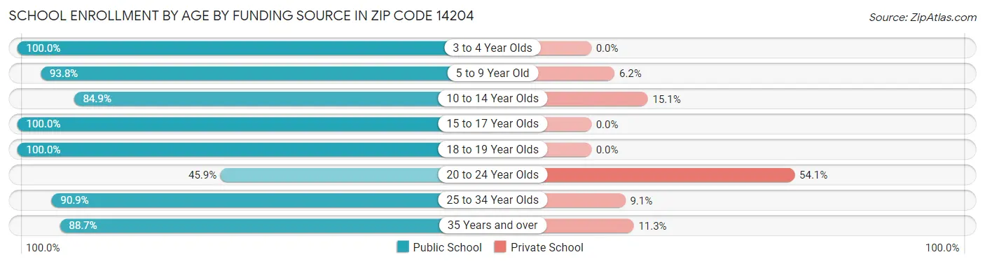School Enrollment by Age by Funding Source in Zip Code 14204