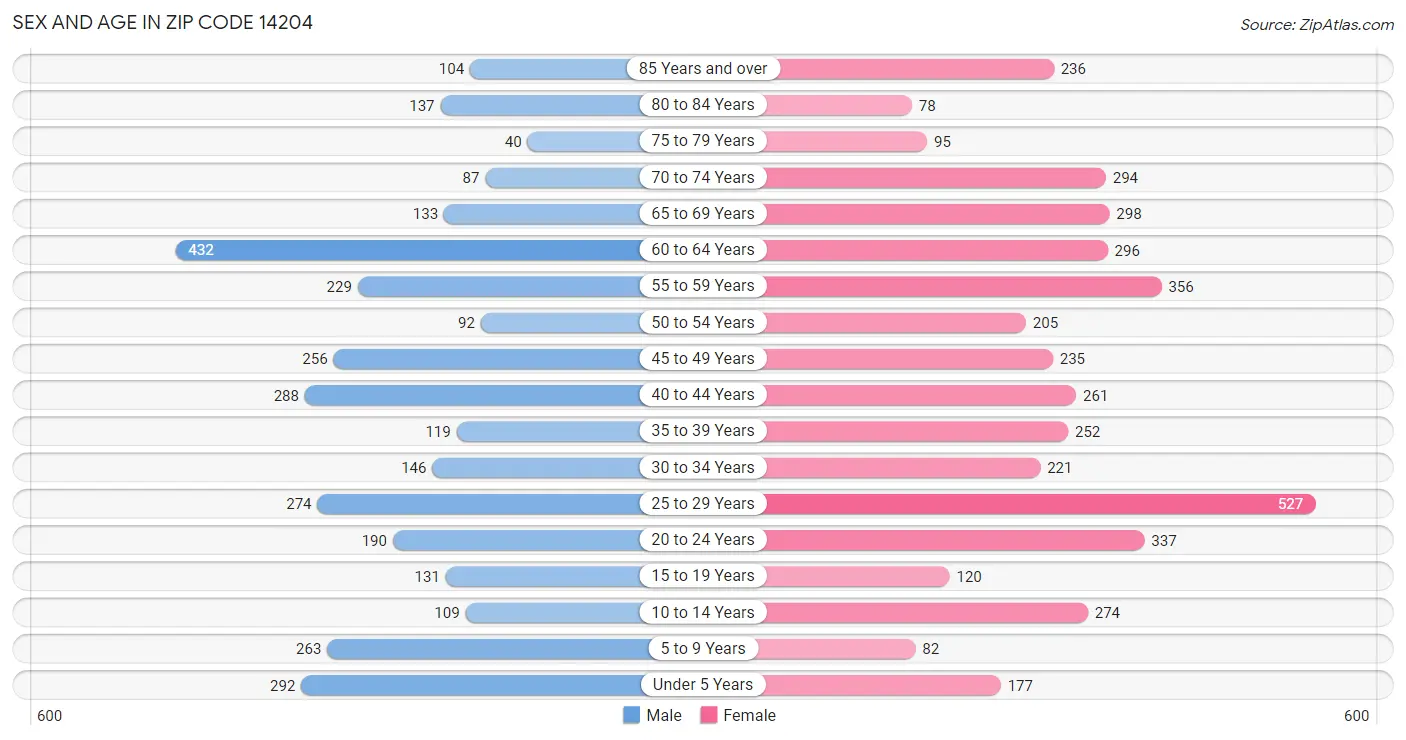 Sex and Age in Zip Code 14204