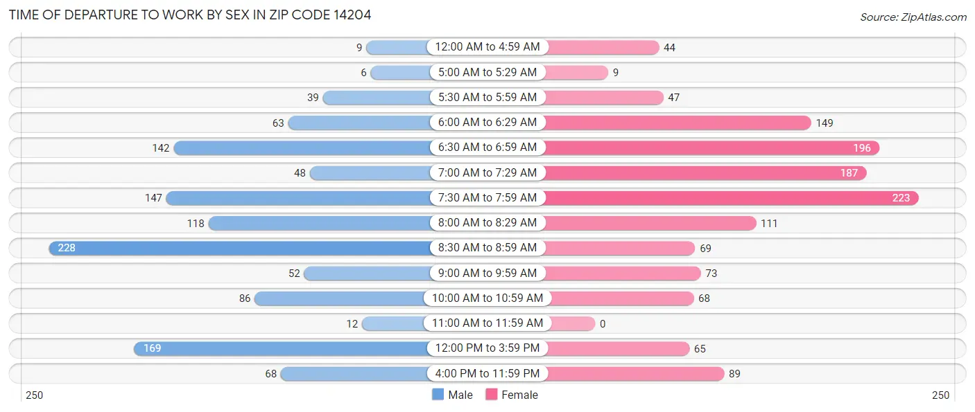 Time of Departure to Work by Sex in Zip Code 14204