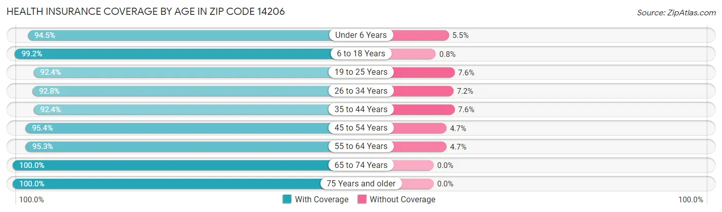 Health Insurance Coverage by Age in Zip Code 14206