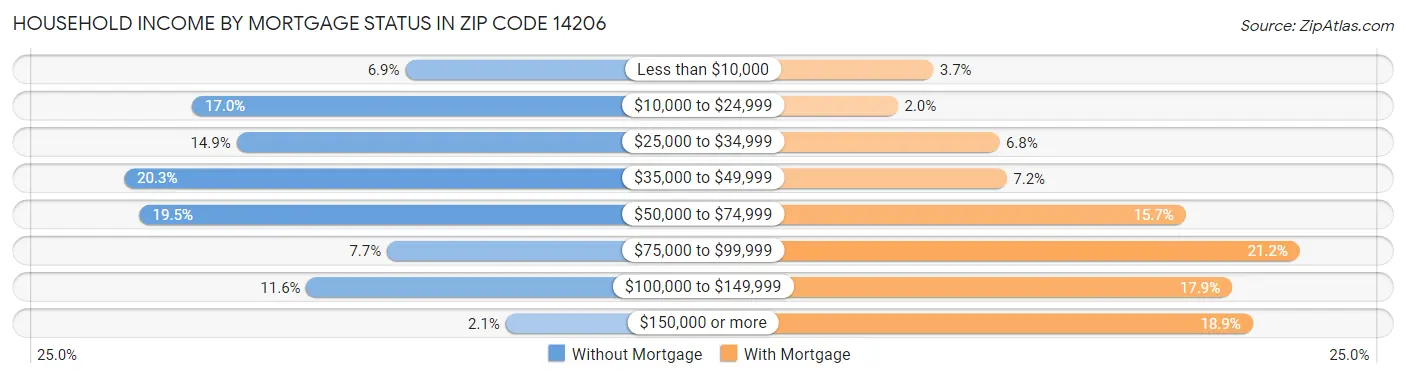 Household Income by Mortgage Status in Zip Code 14206