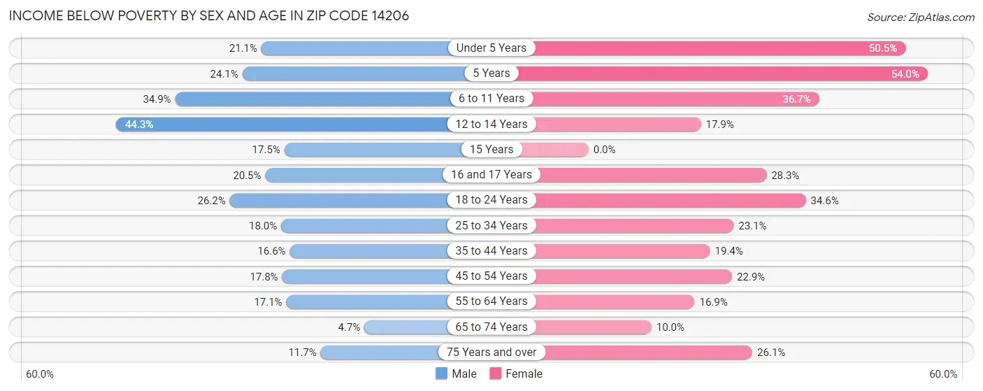 Income Below Poverty by Sex and Age in Zip Code 14206
