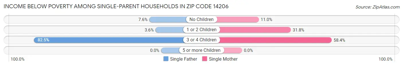 Income Below Poverty Among Single-Parent Households in Zip Code 14206