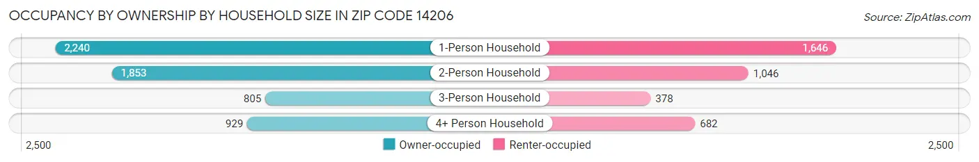Occupancy by Ownership by Household Size in Zip Code 14206