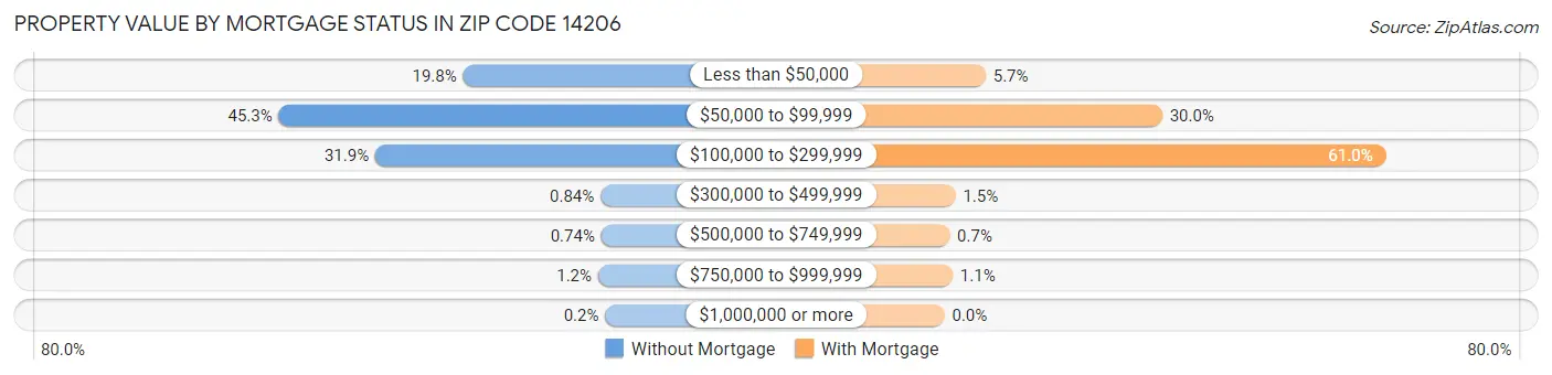 Property Value by Mortgage Status in Zip Code 14206