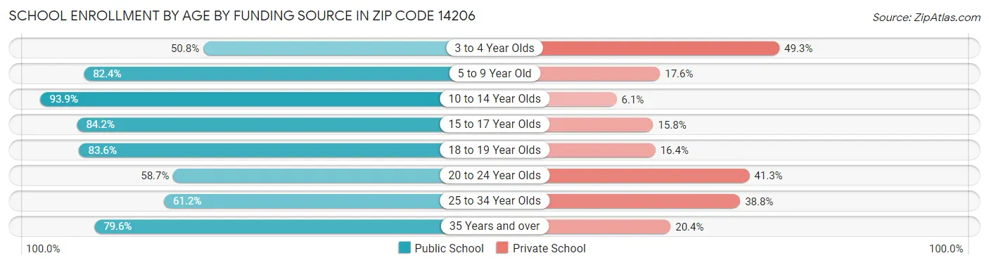 School Enrollment by Age by Funding Source in Zip Code 14206