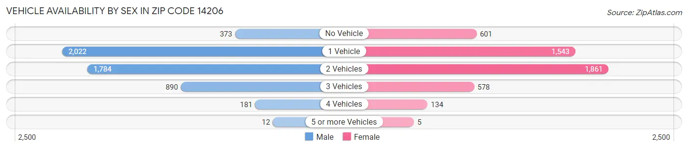 Vehicle Availability by Sex in Zip Code 14206