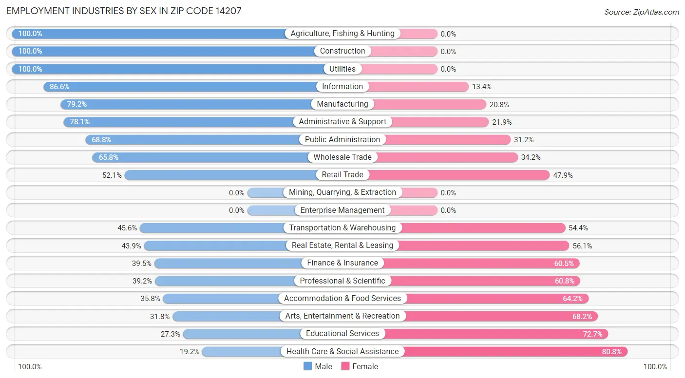 Employment Industries by Sex in Zip Code 14207