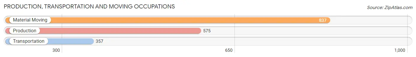Production, Transportation and Moving Occupations in Zip Code 14207