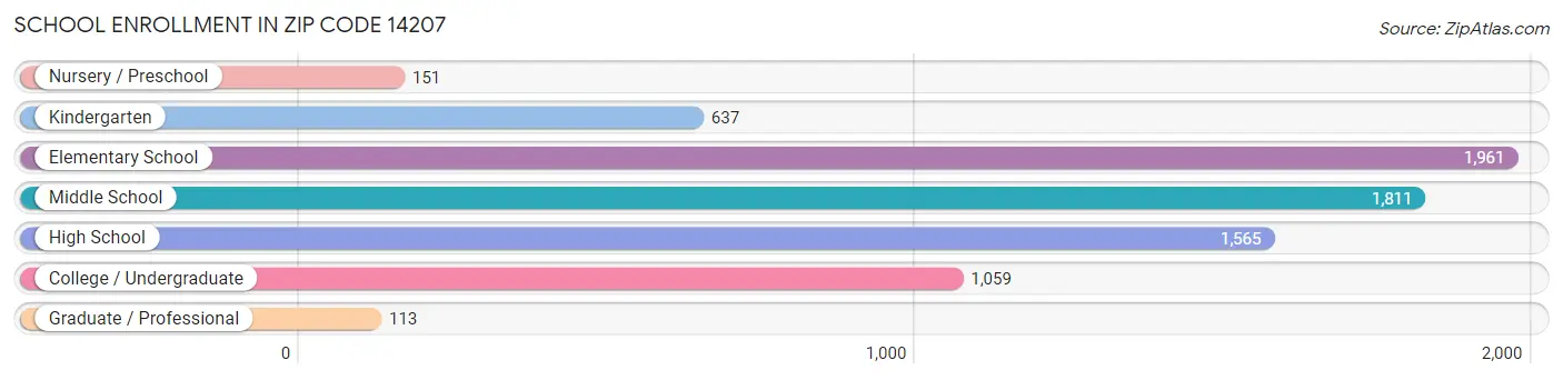 School Enrollment in Zip Code 14207