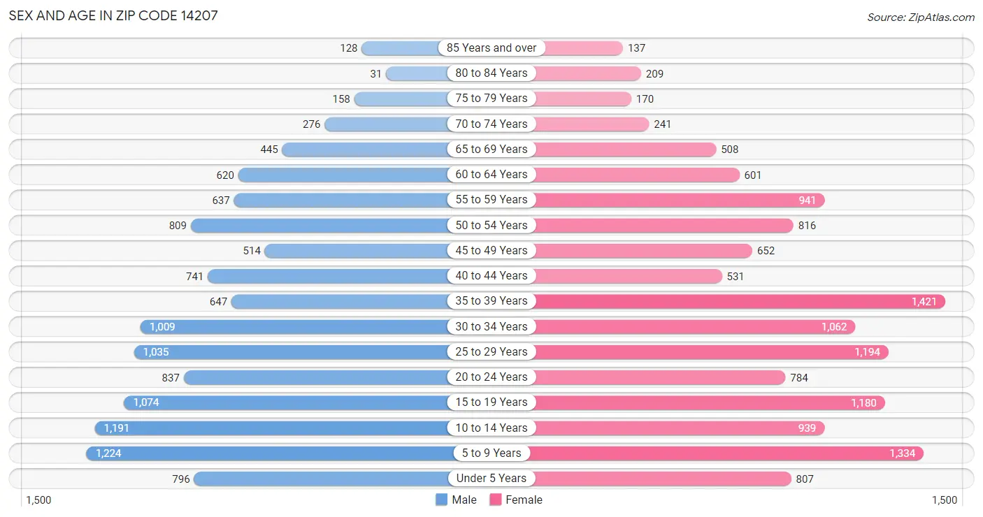 Sex and Age in Zip Code 14207