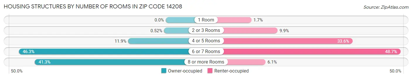 Housing Structures by Number of Rooms in Zip Code 14208