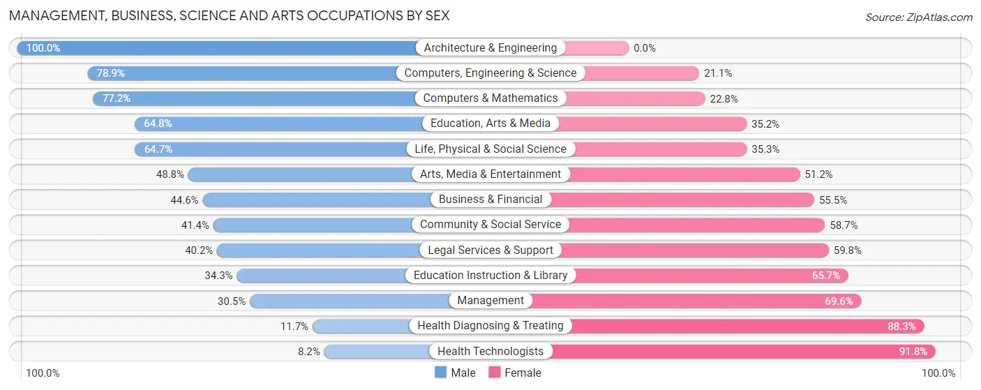 Management, Business, Science and Arts Occupations by Sex in Zip Code 14208