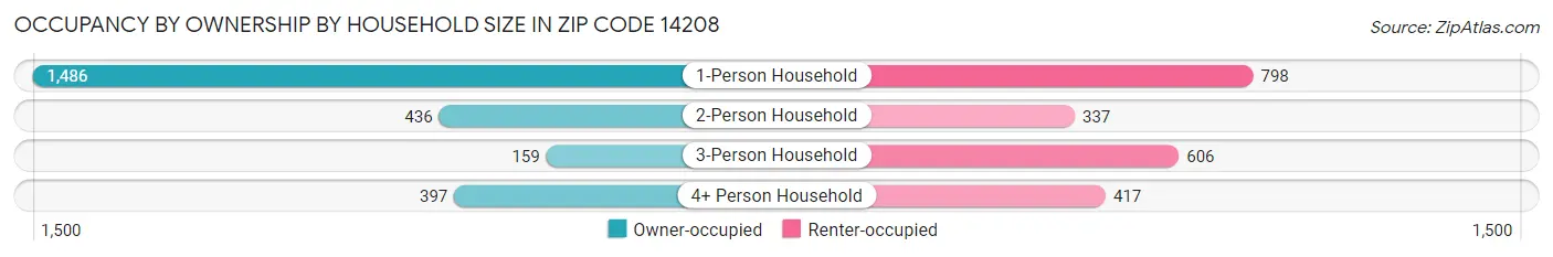 Occupancy by Ownership by Household Size in Zip Code 14208