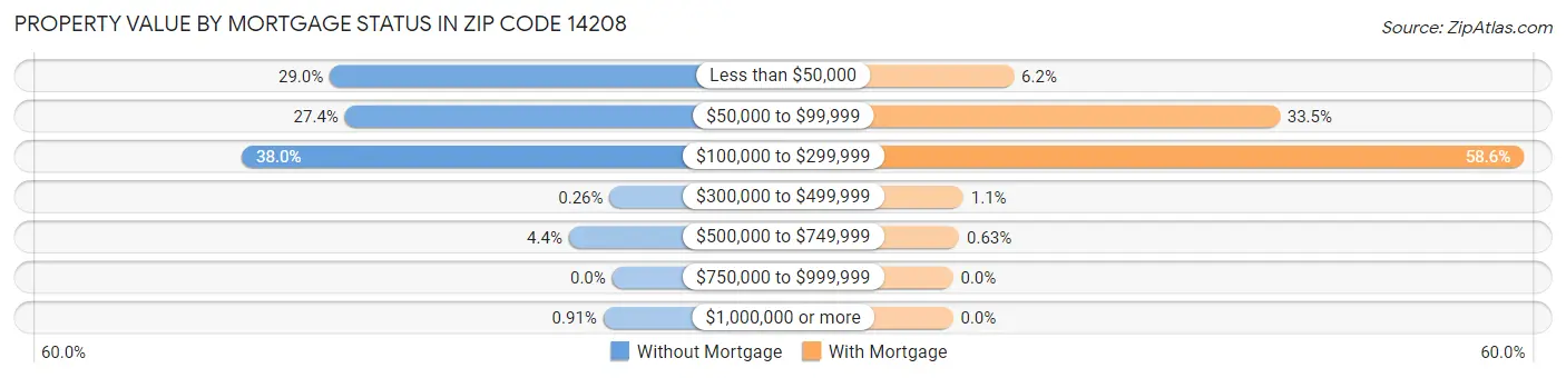Property Value by Mortgage Status in Zip Code 14208