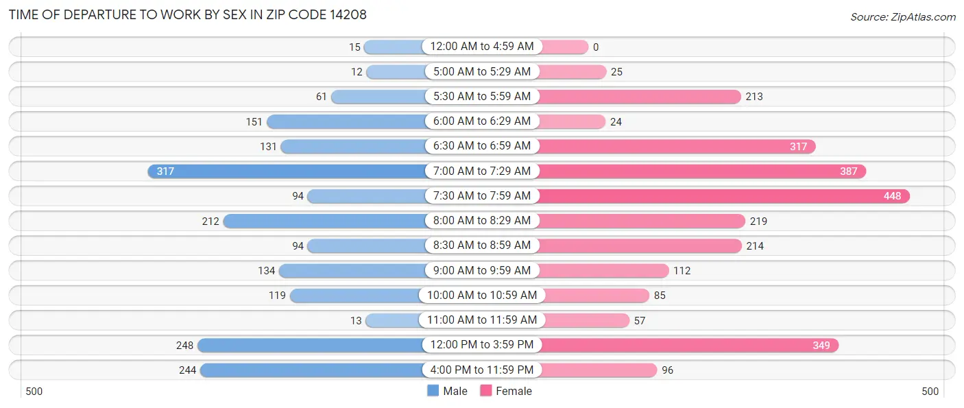 Time of Departure to Work by Sex in Zip Code 14208