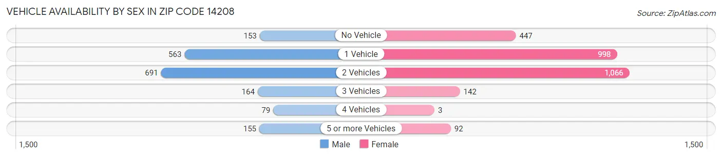 Vehicle Availability by Sex in Zip Code 14208
