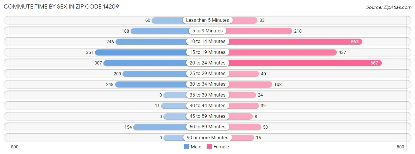 Commute Time by Sex in Zip Code 14209