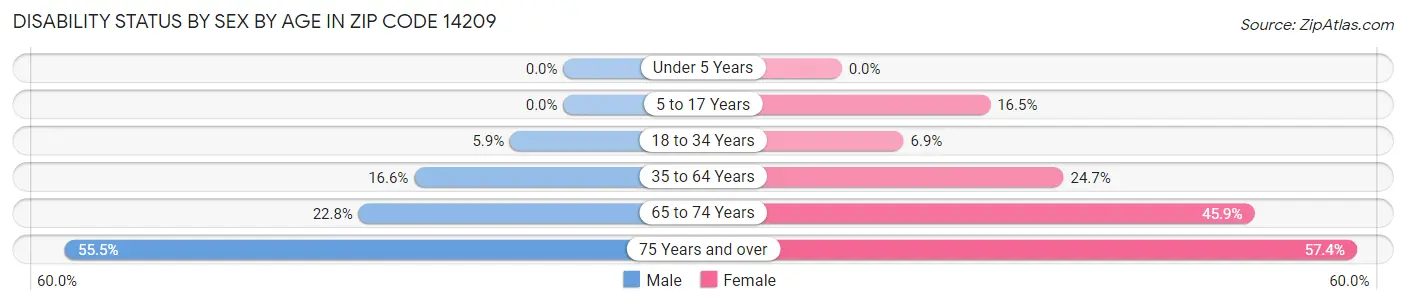 Disability Status by Sex by Age in Zip Code 14209