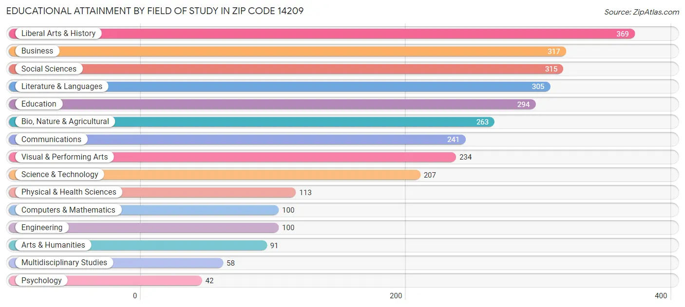Educational Attainment by Field of Study in Zip Code 14209
