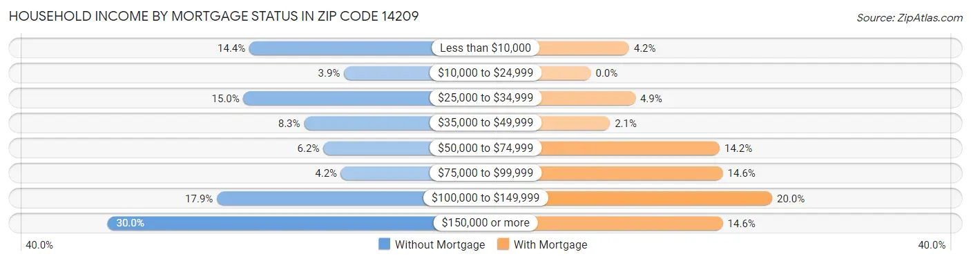 Household Income by Mortgage Status in Zip Code 14209
