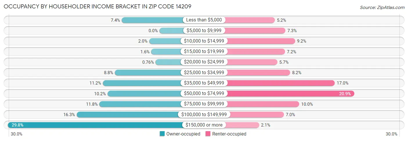 Occupancy by Householder Income Bracket in Zip Code 14209