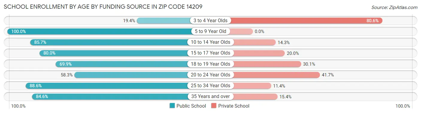 School Enrollment by Age by Funding Source in Zip Code 14209