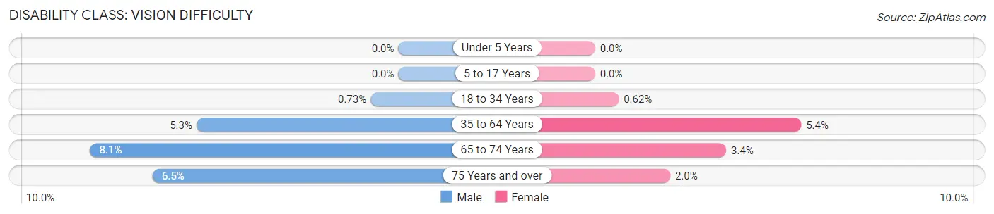 Disability in Zip Code 14209: <span>Vision Difficulty</span>