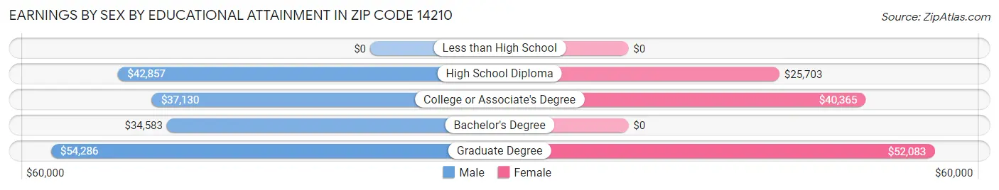 Earnings by Sex by Educational Attainment in Zip Code 14210