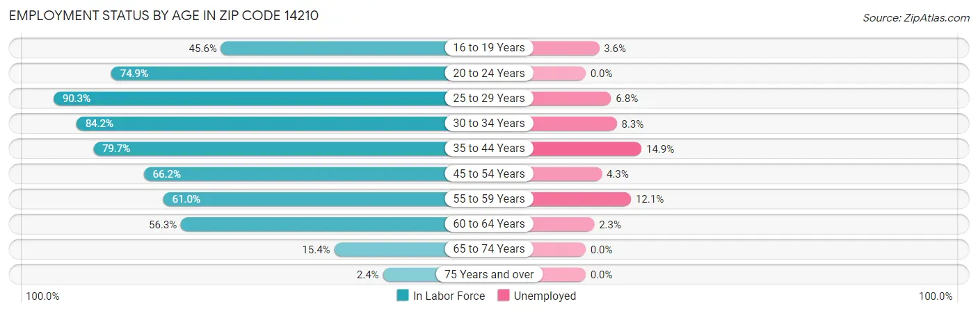 Employment Status by Age in Zip Code 14210